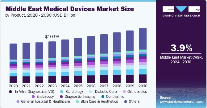Medical Device Development
